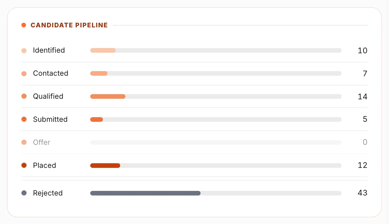 Candidate pipeline by stage